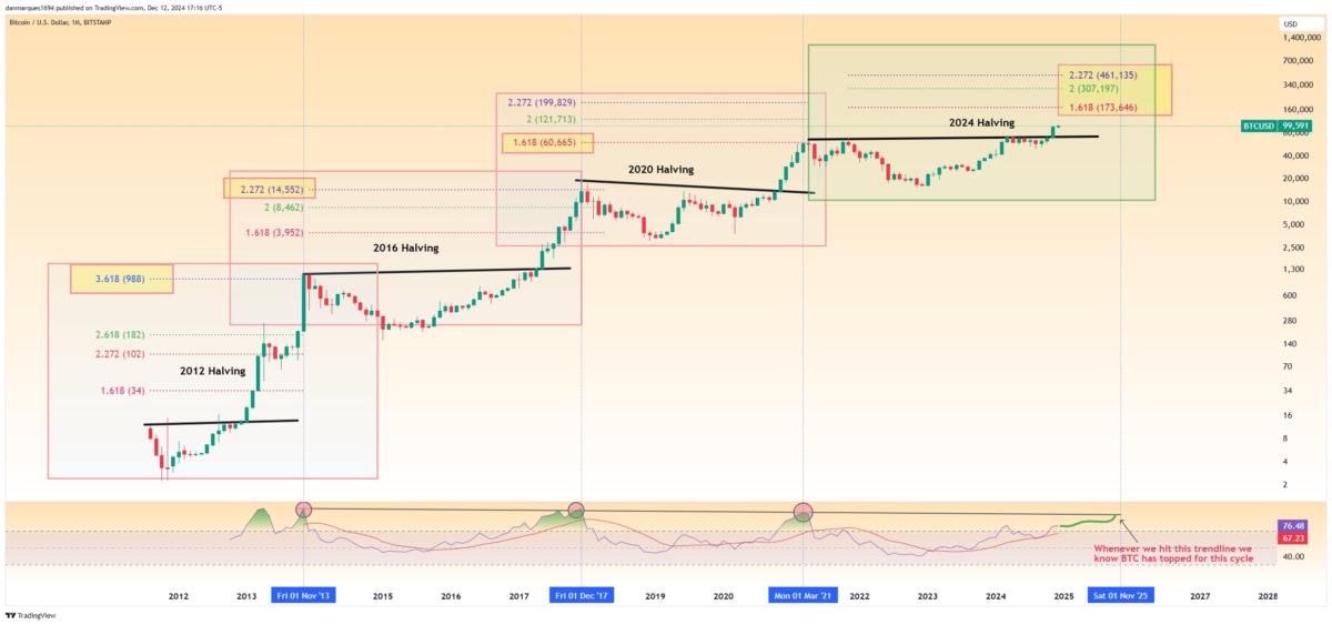 Bitcoin Hits a Wall at $103K Despite $120 Billion Inflows: What’s Holding It Back?